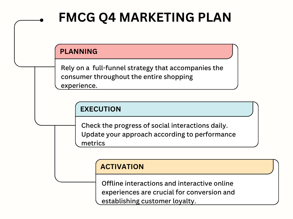 3 pillar of a successful FMCG Q4 marketing plan