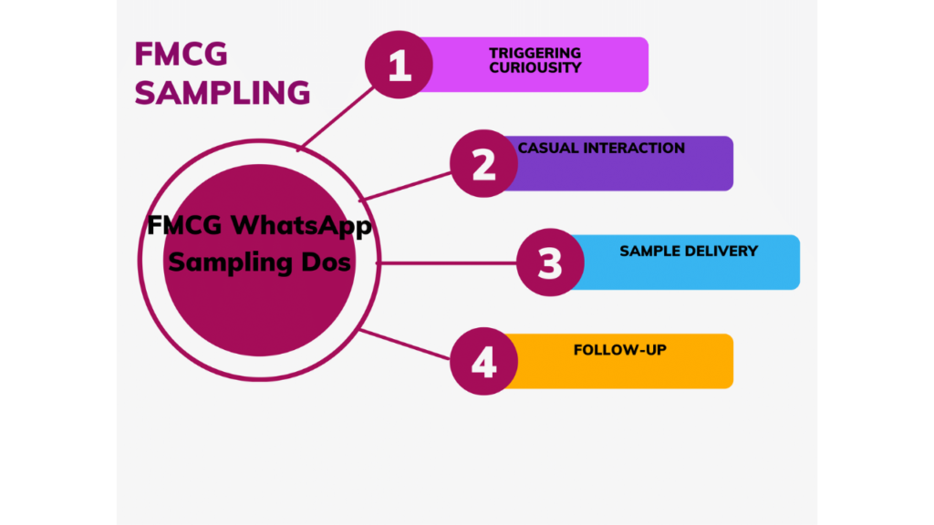 How WhatsApp FMCG sampling works