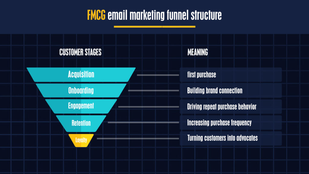 FMCG Email Marketing Funnel Structure Explained 